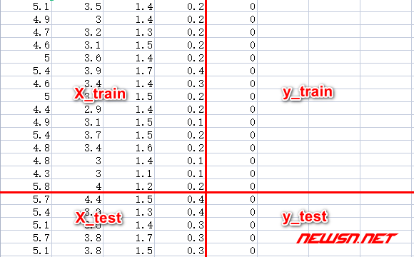 苏南大叔：sklearn，如何理解数据集切割函数train_test_split()？ - 数据切分